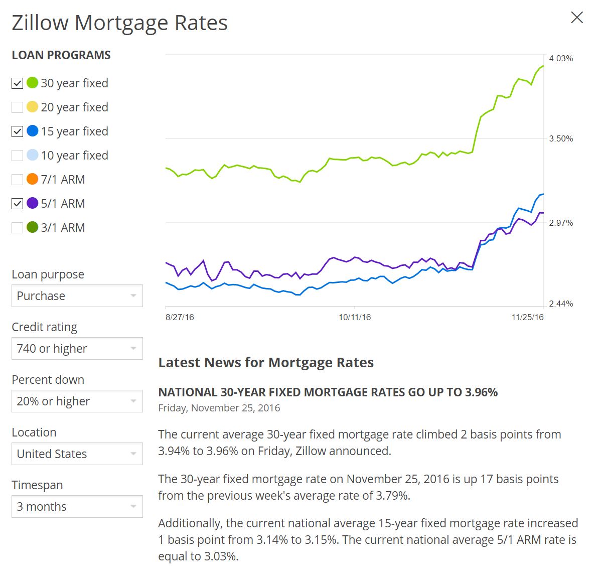 2016-11-25-zillow-mortgage-rates